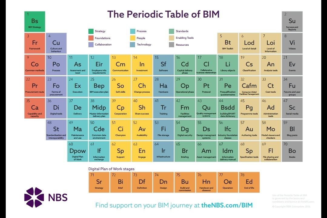 BIM periodic table